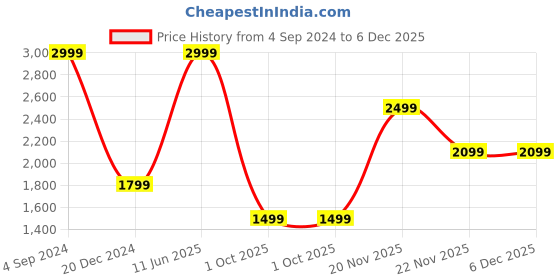 tatacliq.com Tommy Hilfiger Bradford Brown Leather Waist Belt for Men tommy hilfiger Price History Graph from 4 Sep 2024 to 6 Dec 2025