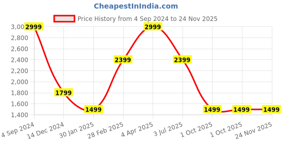 tatacliq.com Tommy Hilfiger Bradford Tan Leather Waist Belt for Men tommy hilfiger Price History Graph from 4 Sep 2024 to 24 Nov 2025