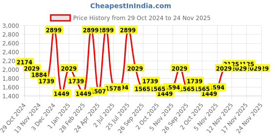 tatacliq.com Tommy Hilfiger Bradyn Black Casual Leather Bi-Fold Wallet for Men tommy hilfiger Price History Graph from 29 Oct 2024 to 24 Nov 2025
