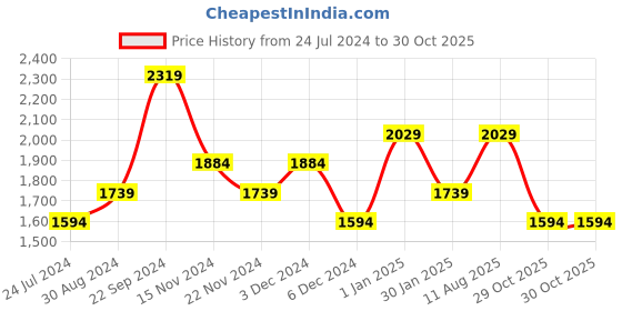 tatacliq.com Tommy Hilfiger Bradyn Brown Bi-Fold Wallet for Men tommy hilfiger Price History Graph from 24 Jul 2024 to 30 Oct 2025