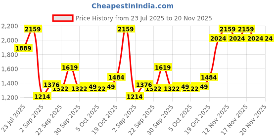 tatacliq.com Tommy Hilfiger Branden Navy Casual Leather Bi-Fold Wallet for Men tommy hilfiger Price History Graph from 23 Jul 2025 to 20 Nov 2025