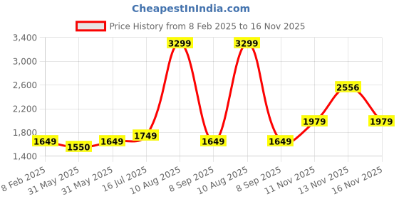 tatacliq.com Tommy Hilfiger Branson Black & Brown Leather Reversible Belt for Men tommy hilfiger Price History Graph from 8 Feb 2025 to 16 Nov 2025