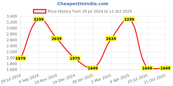 tatacliq.com Tommy Hilfiger Brant Brown Leather Textured Bi-Fold Wallet tommy hilfiger Price History Graph from 29 Jul 2024 to 11 Oct 2025