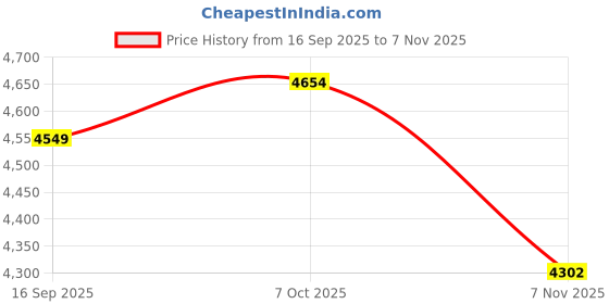 tatacliq.com TOMMY HILFIGER Breezy Blue & White Greige Striped Shoulder Bag tommy hilfiger Price History Graph from 16 Sep 2025 to 7 Nov 2025