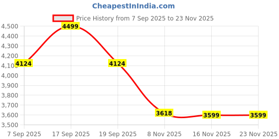 tatacliq.com TOMMY HILFIGER Breezy Blue & White Greige Tote tommy hilfiger Price History Graph from 7 Sep 2025 to 22 Nov 2025