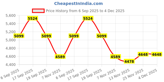 tatacliq.com TOMMY HILFIGER Breezy Blue & White Greige Tote tommy hilfiger Price History Graph from 6 Sep 2025 to 4 Dec 2025