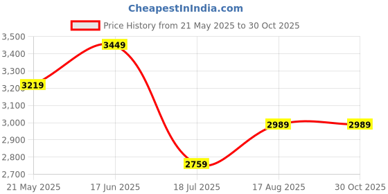 tatacliq.com Tommy Hilfiger Breezy Blue Cotton Regular Fit Polo T-Shirt tommy hilfiger Price History Graph from 21 May 2025 to 29 Oct 2025