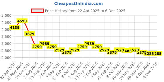 tatacliq.com Tommy Hilfiger Breezy Blue Cotton Regular Fit Shorts tommy hilfiger Price History Graph from 22 Apr 2025 to 4 Dec 2025