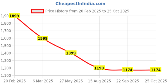 tatacliq.com Tommy Hilfiger Breezy Blue Cotton Regular Fit T-Shirt tommy hilfiger Price History Graph from 20 Feb 2025 to 24 Oct 2025
