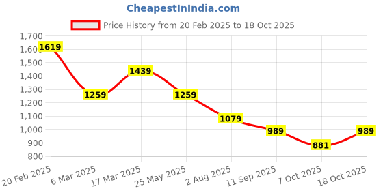 tatacliq.com Tommy Hilfiger Breezy Blue Cotton Slim Fit T-Shirt tommy hilfiger Price History Graph from 20 Feb 2025 to 18 Oct 2025