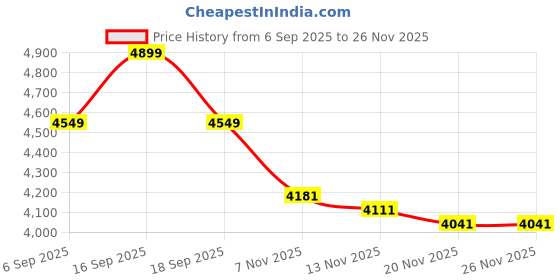 tatacliq.com TOMMY HILFIGER Breezy Blue Large Backpack tommy hilfiger Price History Graph from 6 Sep 2025 to 25 Nov 2025