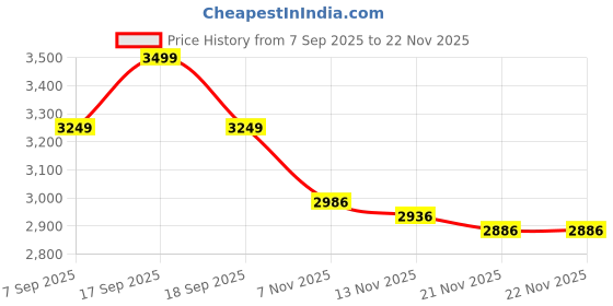 tatacliq.com TOMMY HILFIGER Breezy Blue Medium Cross Body Bag tommy hilfiger Price History Graph from 7 Sep 2025 to 22 Nov 2025