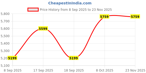 tatacliq.com TOMMY HILFIGER Breezy Blue Medium Tote tommy hilfiger Price History Graph from 8 Sep 2025 to 22 Nov 2025