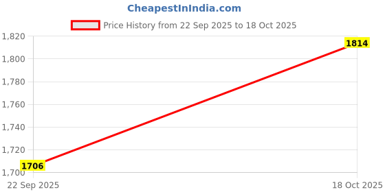 tatacliq.com TOMMY HILFIGER Breezy Blue Printed Archive Fit Pullover tommy hilfiger Price History Graph from 22 Sep 2025 to 18 Oct 2025