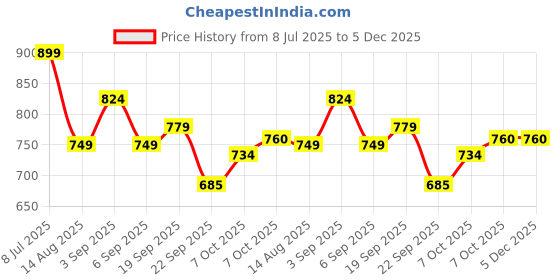 tatacliq.com TOMMY HILFIGER Breezy Blue Printed Regular Fit T-Shirt tommy hilfiger Price History Graph from 8 Jul 2025 to 5 Dec 2025