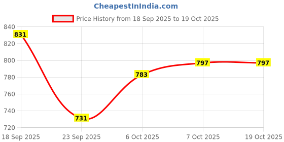 tatacliq.com TOMMY HILFIGER Breezy Blue Printed Regular Fit T-Shirt tommy hilfiger Price History Graph from 18 Sep 2025 to 18 Oct 2025