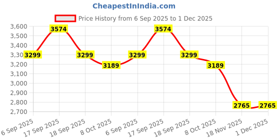 tatacliq.com Tommy Hilfiger Breezy Blue PU Sling Handbag tommy hilfiger Price History Graph from 6 Sep 2025 to 1 Dec 2025