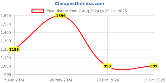 tatacliq.com Tommy Hilfiger Breezy Blue Regular Fit Polo T-Shirt tommy hilfiger Price History Graph from 7 Aug 2024 to 25 Oct 2025