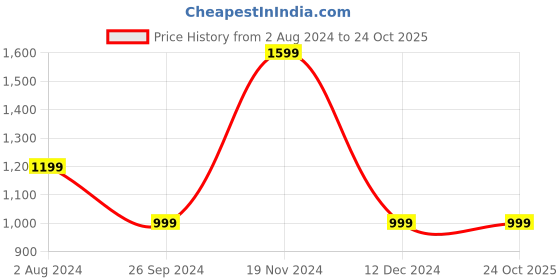 tatacliq.com Tommy Hilfiger Breezy Blue Regular Fit Polo T-Shirt tommy hilfiger Price History Graph from 2 Aug 2024 to 22 Oct 2025