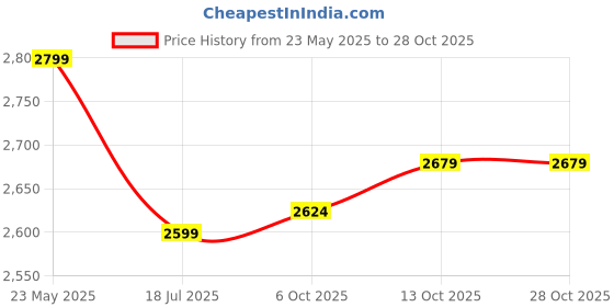tatacliq.com Tommy Hilfiger Breezy Blue Regular Fit Polo T-Shirt tommy hilfiger Price History Graph from 23 May 2025 to 27 Oct 2025