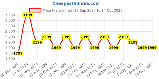 tatacliq.com Tommy Hilfiger Breezy Blue Regular Fit Shirt tommy hilfiger Price History Graph from 26 Sep 2024 to 14 Oct 2025