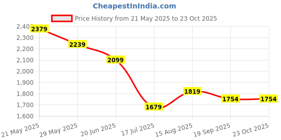 tatacliq.com Tommy Hilfiger Breezy Blue Regular Fit Shirt tommy hilfiger Price History Graph from 21 May 2025 to 22 Oct 2025