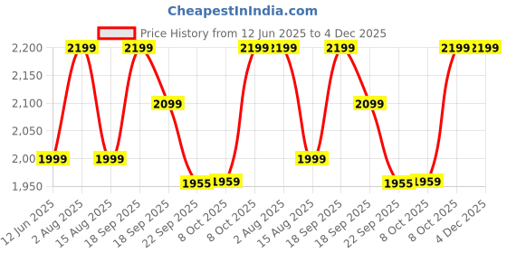 tatacliq.com Tommy Hilfiger Breezy Blue Regular fit Shorts tommy hilfiger Price History Graph from 12 Jun 2025 to 4 Dec 2025