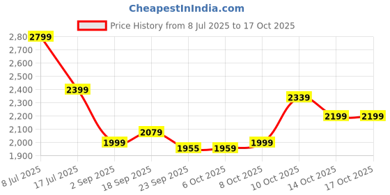 tatacliq.com Tommy Hilfiger Breezy Blue Regular Fit Sweater tommy hilfiger Price History Graph from 8 Jul 2025 to 15 Oct 2025
