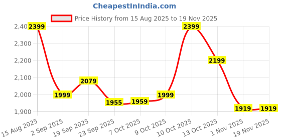 tatacliq.com Tommy Hilfiger Breezy Blue Regular Fit Sweater tommy hilfiger Price History Graph from 15 Aug 2025 to 18 Nov 2025