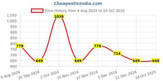 tatacliq.com Tommy Hilfiger Breezy Blue Regular Fit T-Shirt tommy hilfiger Price History Graph from 4 Aug 2024 to 22 Oct 2025
