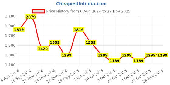 tatacliq.com Tommy Hilfiger Breezy Blue Relaxed Fit T-Shirt tommy hilfiger Price History Graph from 6 Aug 2024 to 27 Nov 2025