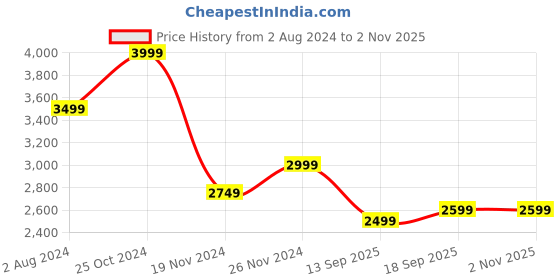 tatacliq.com Tommy Hilfiger Breezy Blue Solid Regular Fit Dresses tommy hilfiger Price History Graph from 2 Aug 2024 to 1 Nov 2025