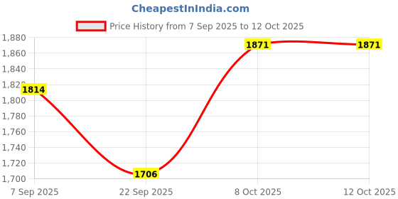 tatacliq.com TOMMY HILFIGER Breezy Blue Solid Regular Fit Pullover tommy hilfiger Price History Graph from 7 Sep 2025 to 12 Oct 2025