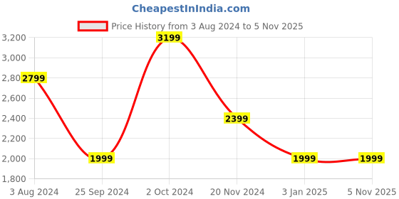 tatacliq.com Tommy Hilfiger Breezy Blue Stripes Slim Fit Dresses tommy hilfiger Price History Graph from 3 Aug 2024 to 2 Nov 2025