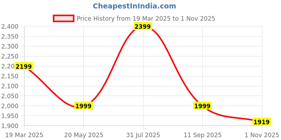 tatacliq.com Tommy Hilfiger Breezy Blue Stripes Slim Fit Dresses tommy hilfiger Price History Graph from 19 Mar 2025 to 1 Nov 2025