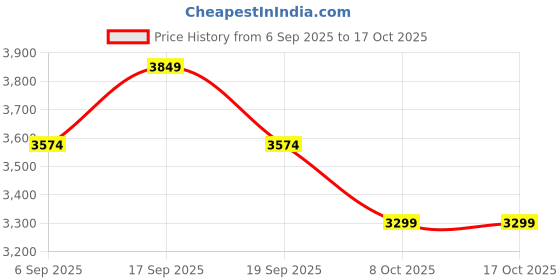 tatacliq.com TOMMY HILFIGER Breezy Blue Textured Mediem Hobo Bag tommy hilfiger Price History Graph from 6 Sep 2025 to 15 Oct 2025