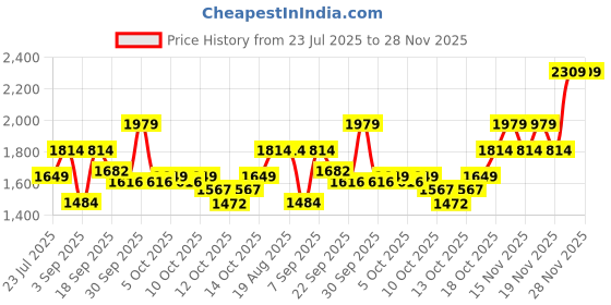 tatacliq.com Tommy Hilfiger Brennen Tan Casual Leather Bi-Fold Wallet for Men tommy hilfiger Price History Graph from 23 Jul 2025 to 27 Nov 2025