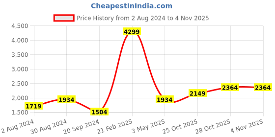 tatacliq.com TOMMY HILFIGER Bretha Black Logo Zip Around Wallet For Women tommy hilfiger Price History Graph from 2 Aug 2024 to 4 Nov 2025