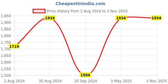 tatacliq.com TOMMY HILFIGER Bretha Tan Logo Zip Around Wallet For Women tommy hilfiger Price History Graph from 2 Aug 2024 to 2 Nov 2025
