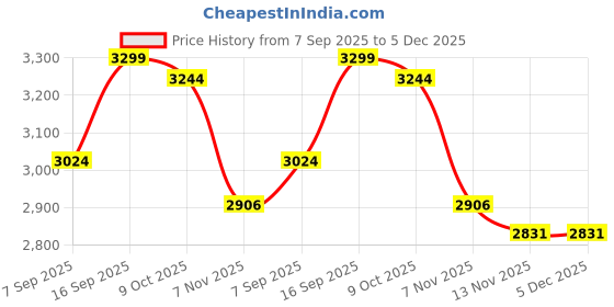 tatacliq.com TOMMY HILFIGER Bright Cerise Pink Cross Body Bag tommy hilfiger Price History Graph from 7 Sep 2025 to 5 Dec 2025