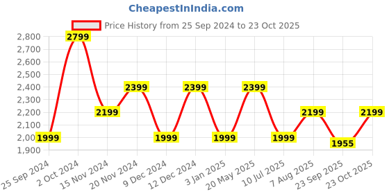 tatacliq.com Tommy Hilfiger Bright Cerise Pink Logo Slim Fit Dresses tommy hilfiger Price History Graph from 25 Sep 2024 to 23 Oct 2025