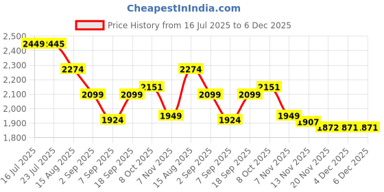 tatacliq.com TOMMY HILFIGER Bright Cerise Pink Solid Wallet tommy hilfiger Price History Graph from 16 Jul 2025 to 5 Dec 2025