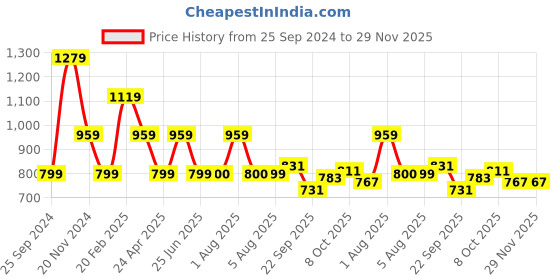 tatacliq.com Tommy Hilfiger Bright Sea Blue Regular Fit Top tommy hilfiger Price History Graph from 25 Sep 2024 to 29 Nov 2025