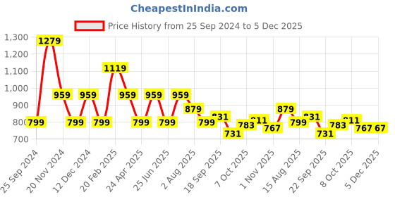 tatacliq.com Tommy Hilfiger Bright Sea Blue Regular Fit Top tommy hilfiger Price History Graph from 25 Sep 2024 to 5 Dec 2025