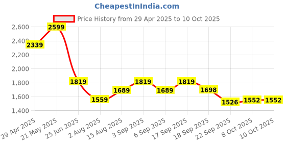 tatacliq.com Tommy Hilfiger Bright White Color Block Regular Fit Polo T-Shirt tommy hilfiger Price History Graph from 29 Apr 2025 to 9 Oct 2025