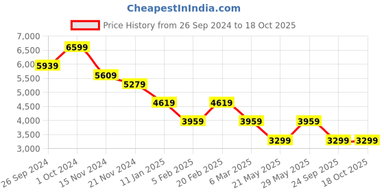 tatacliq.com TOMMY HILFIGER Bright White Graphic Print A Line Dress tommy hilfiger Price History Graph from 26 Sep 2024 to 18 Oct 2025