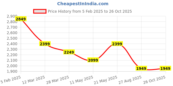 tatacliq.com Tommy Hilfiger Brilliant Orange Cotton Regular Fit Polo T-Shirt tommy hilfiger Price History Graph from 5 Feb 2025 to 26 Oct 2025