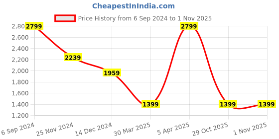tatacliq.com Tommy Hilfiger Brockway Brown Leather Solid Bi-Fold Wallet tommy hilfiger Price History Graph from 6 Sep 2024 to 1 Nov 2025