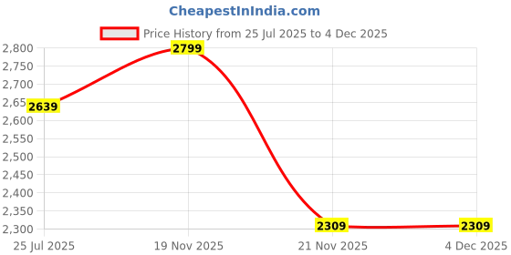 tatacliq.com TOMMY HILFIGER Brown & Black Canewood Reversible Belt tommy hilfiger Price History Graph from 25 Jul 2025 to 3 Dec 2025