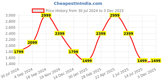 tatacliq.com Tommy Hilfiger Brown & Black Leather Reversible Belt for Men tommy hilfiger Price History Graph from 30 Jul 2024 to 2 Dec 2025